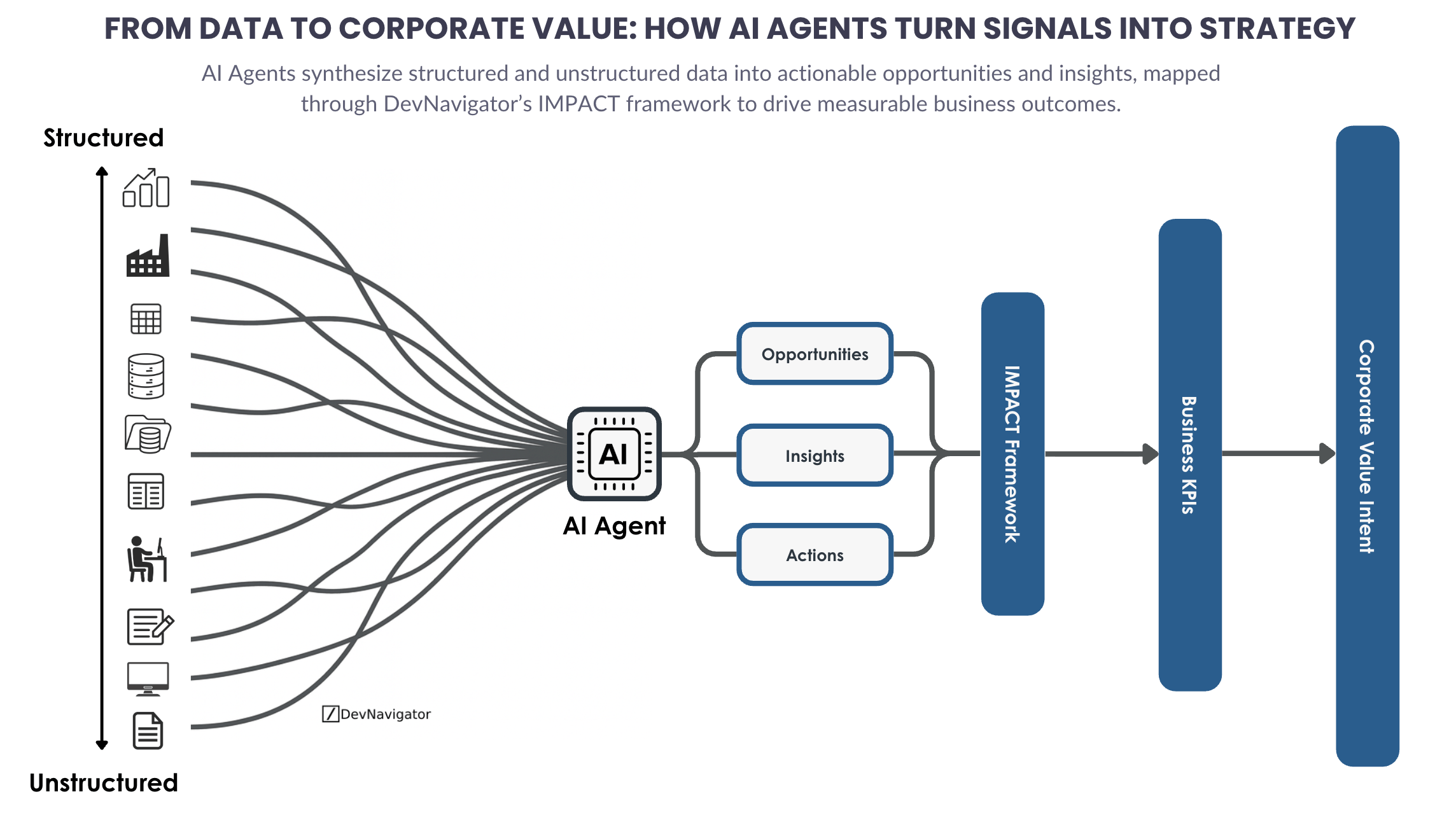 From Data to Corporate Value: How AI Agents Turn Signals into Strategy