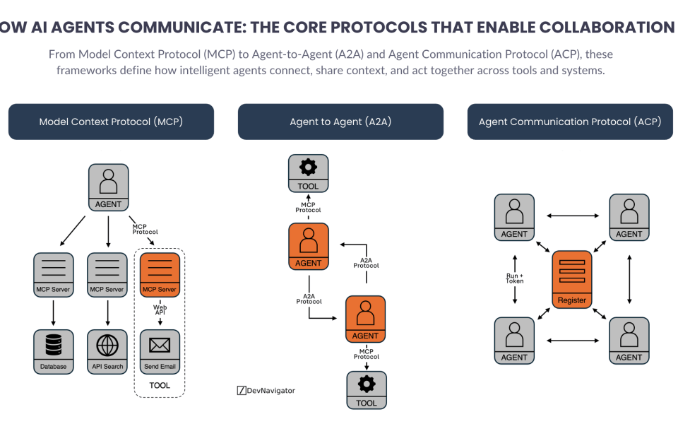 AI Agent Communication Protocols are quickly becoming the backbone of modern agentic systems. As organizations move beyond single-model experiments toward networks of autonomous agents, the ability for those agents to share context, coordinate actions, and operate safely across tools has become a defining challenge. This article breaks down how AI Agent Communication Protocols work in practice, focusing on three foundational approaches: Model Context Protocol, Agent-to-Agent communication, and Agent Communication Protocol registries. Together, they form the technical glue that allows intelligent agents to collaborate at scale without collapsing into chaos.