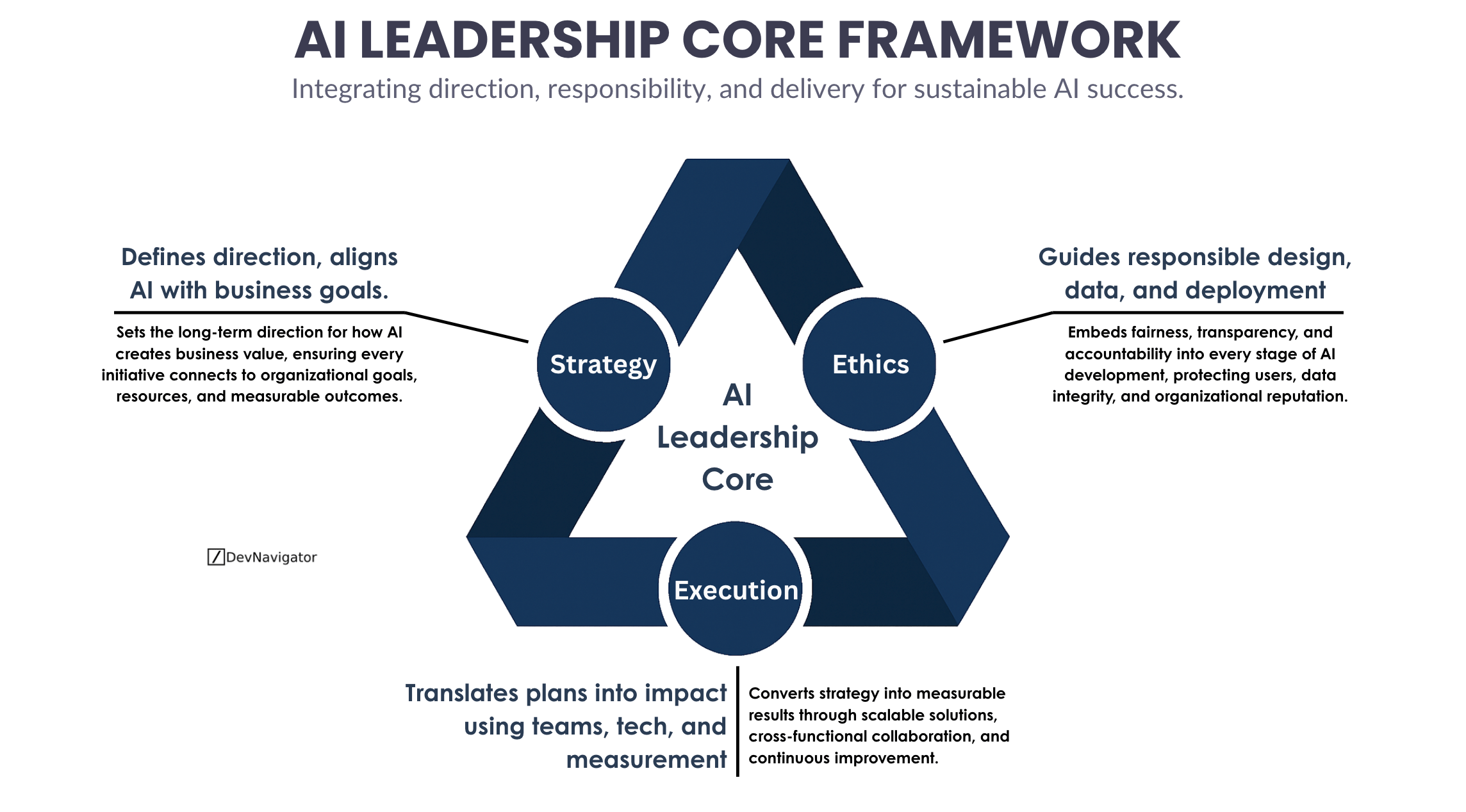 AI Leadership Core Framework