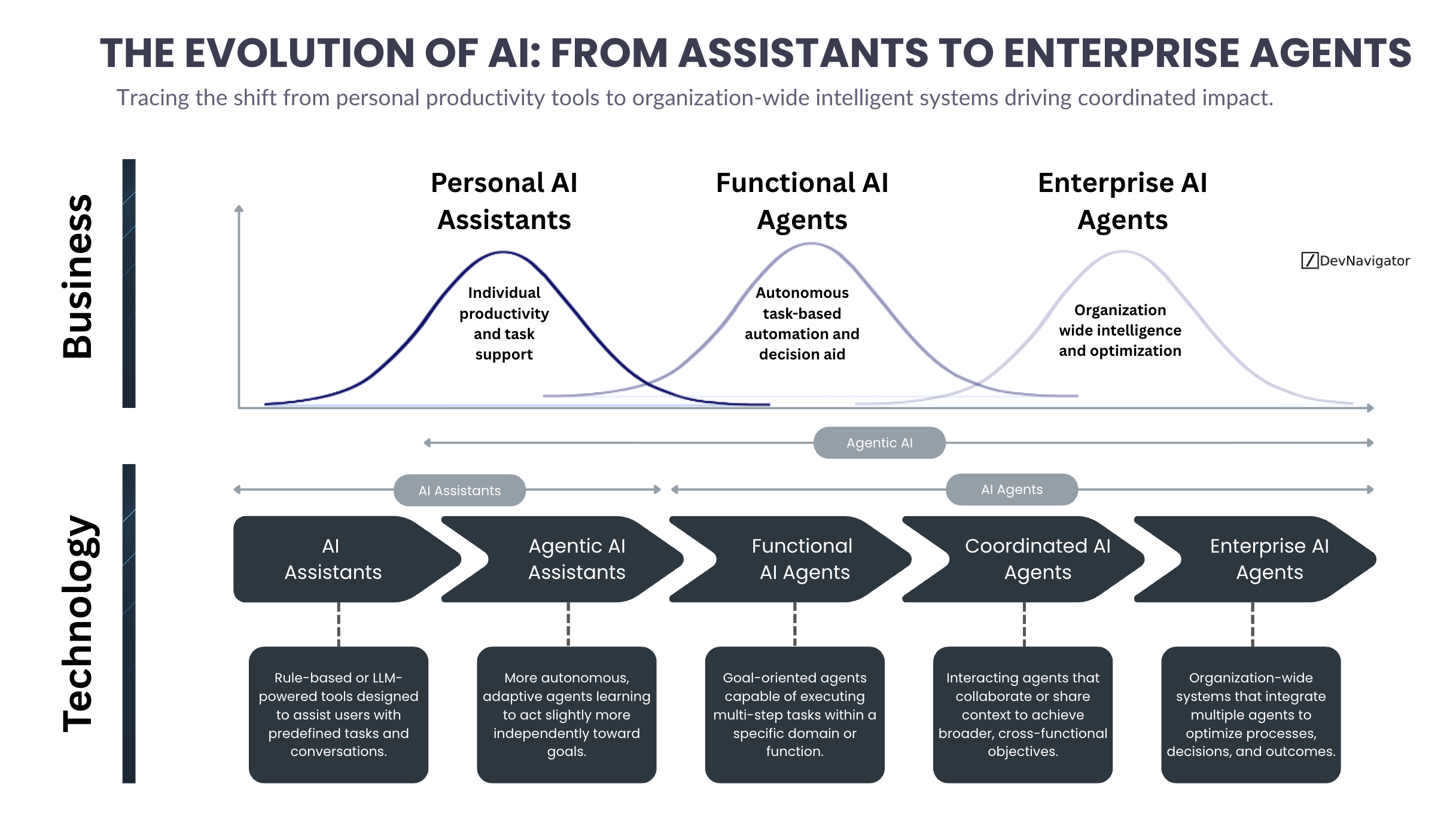 Enterprise AI Agents Are Reshaping the Future: 3 Stages That Separate Smaller Experiments From Robust Impact