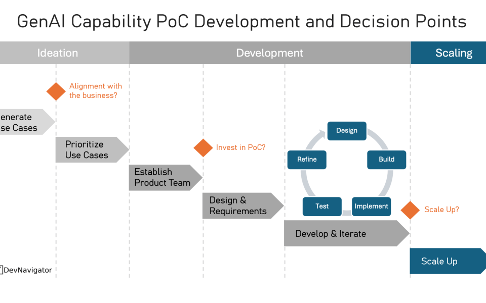 GenAI PoC efforts often stall not because the technology fails, but because decision points are unclear and ownership is fragmented. This article walks through a practical GenAI PoC lifecycle that connects ideation, development, and scaling with explicit business checkpoints. The goal is not to build more proofs of concept, but to build the right GenAI PoC and know when it deserves real investment.