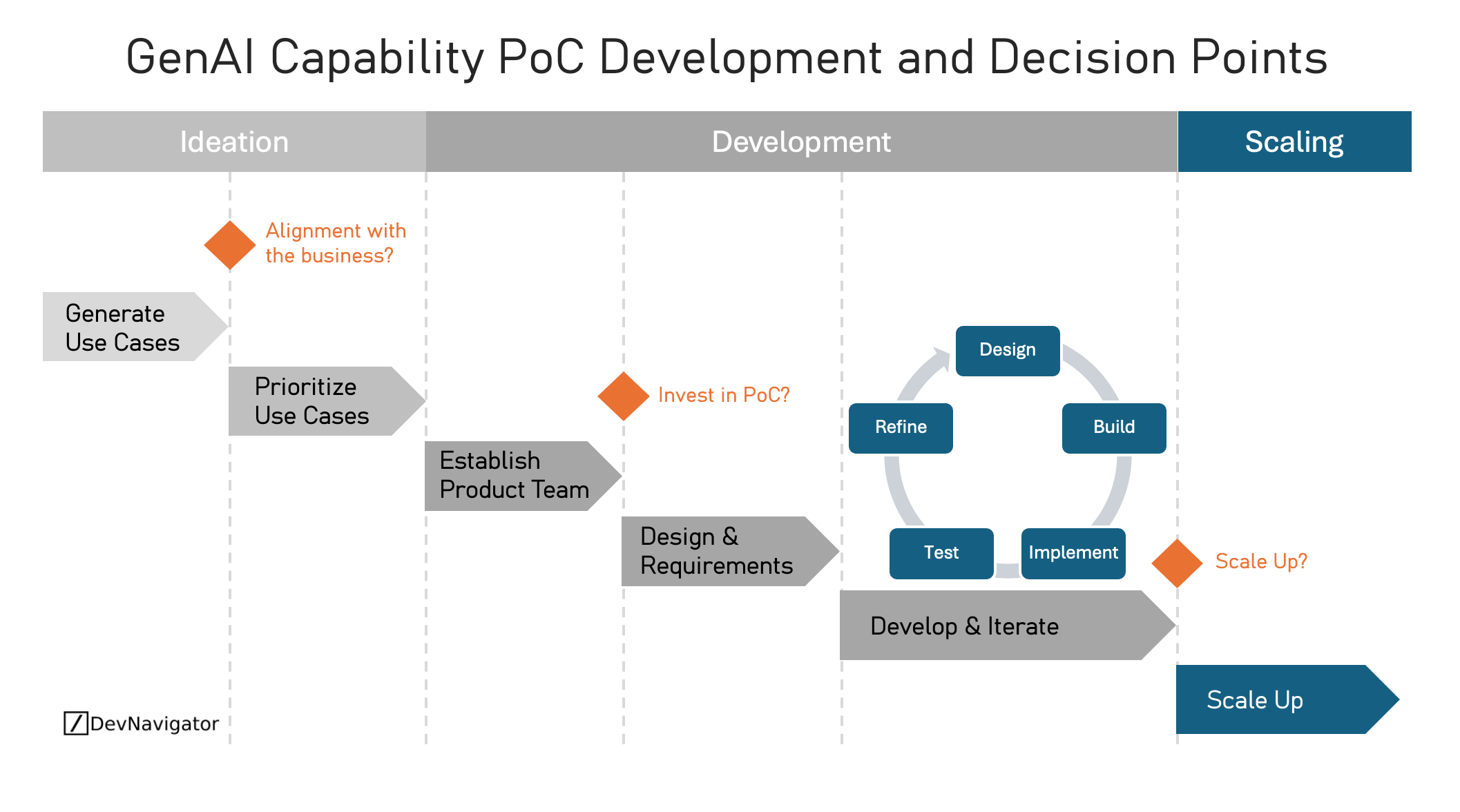 GenAI PoC: A Proven 7-Step Framework to Turn Experiments Into Scalable Value