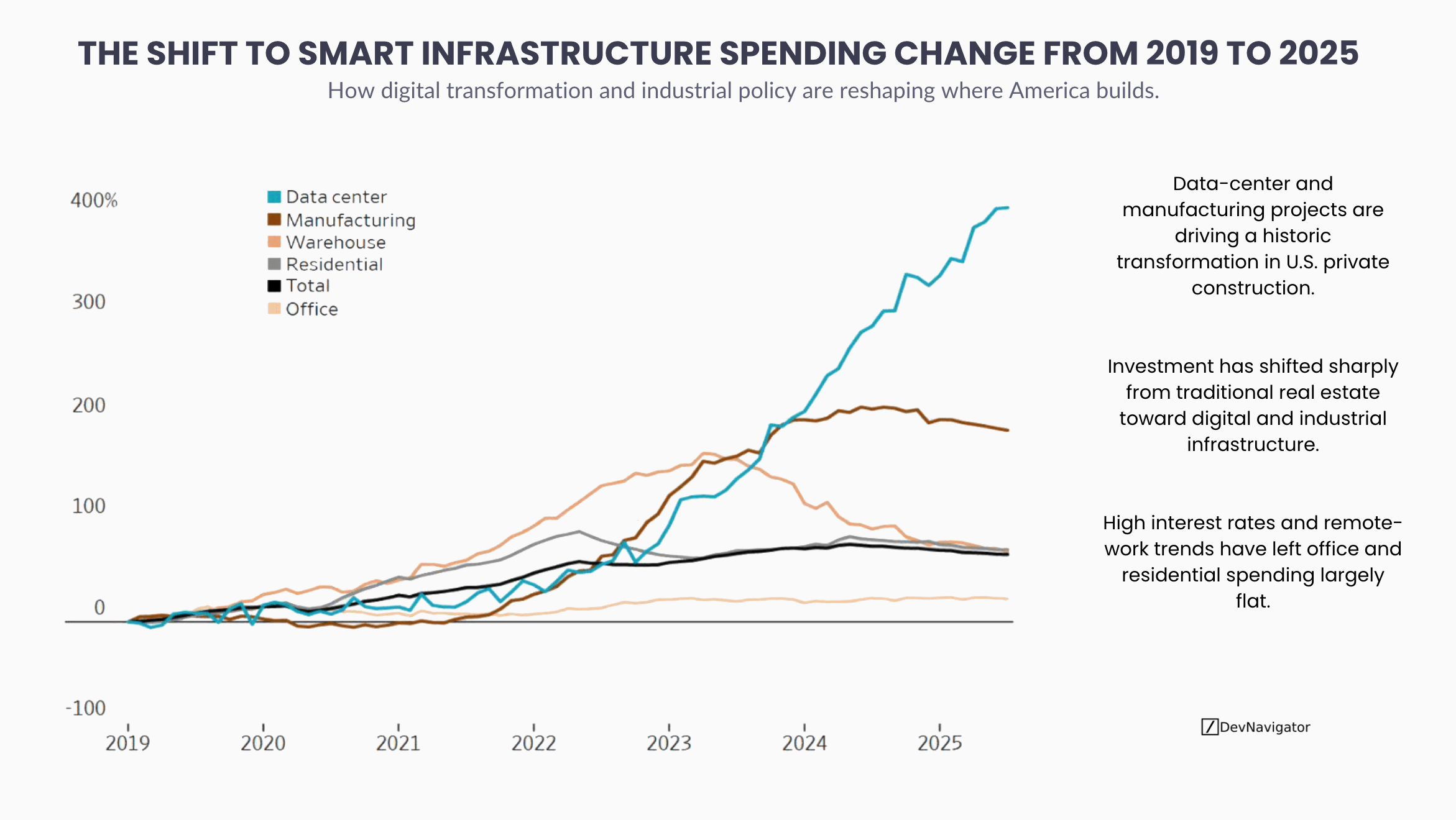 The Shift to Smart Infrastructure Spending Change from 2019 to 2025