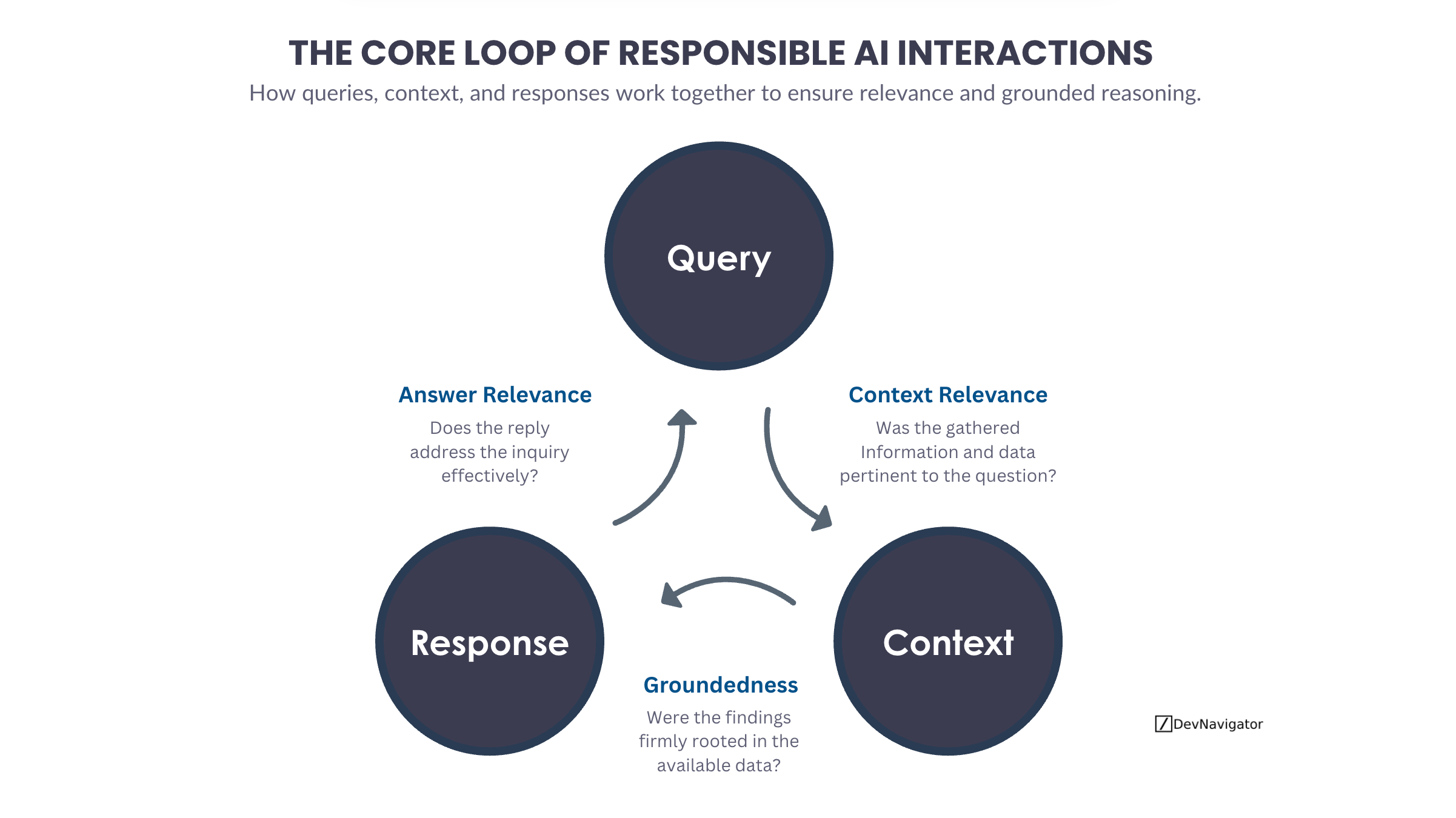 The Core Loop of Responsible AI Interactions