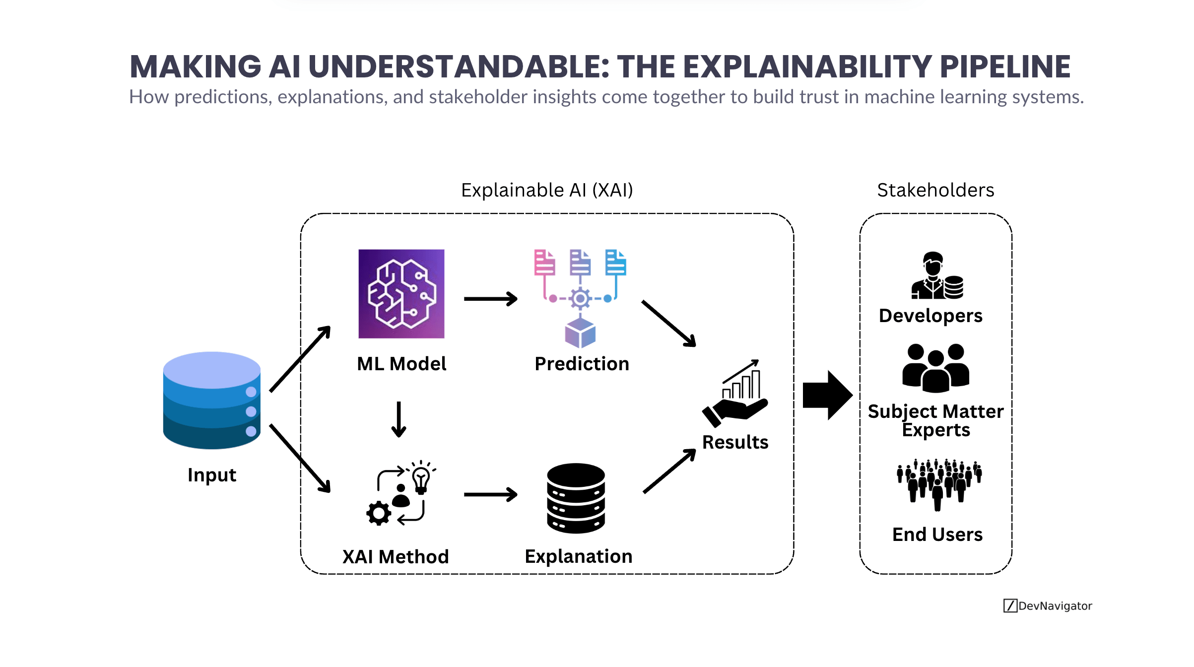 Making AI Understandable: The Explainability Pipeline