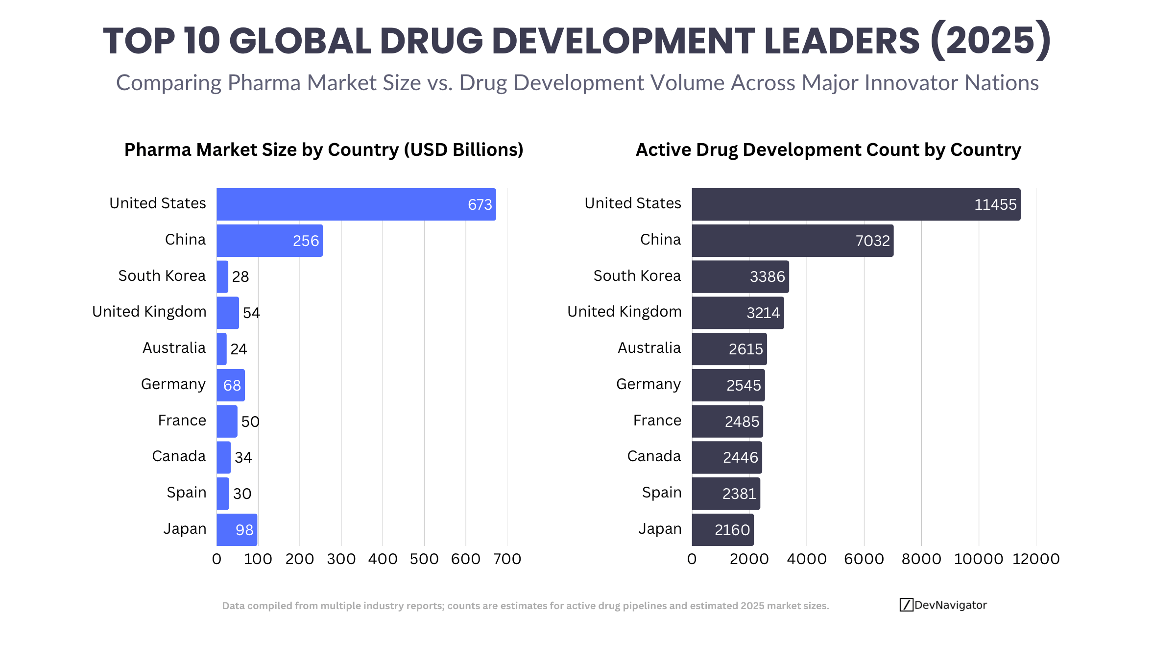 Top 10 Global Drug Development Leaders (2025)