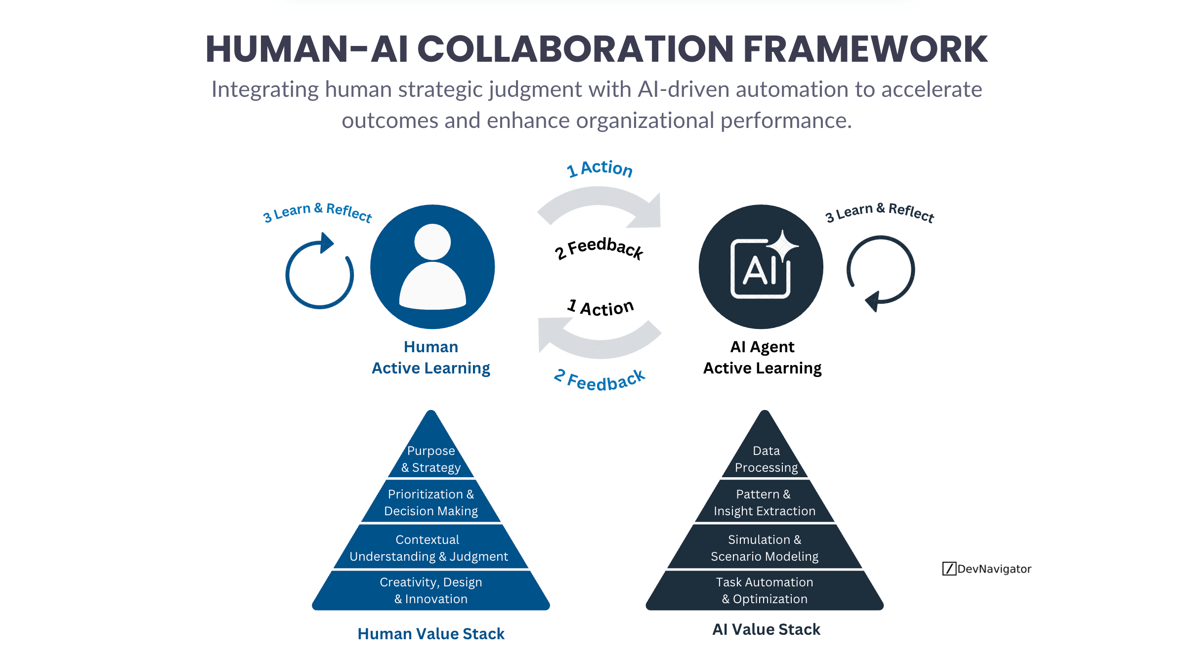 Human-AI Collaboration Framework: The Powerful Truth About How High-Performing Teams Scale Intelligence