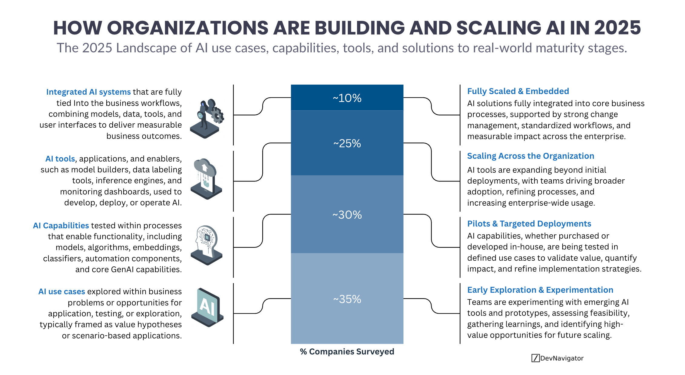 AI Maturity in 2025: The Hard Truth Behind Enterprise Scaling