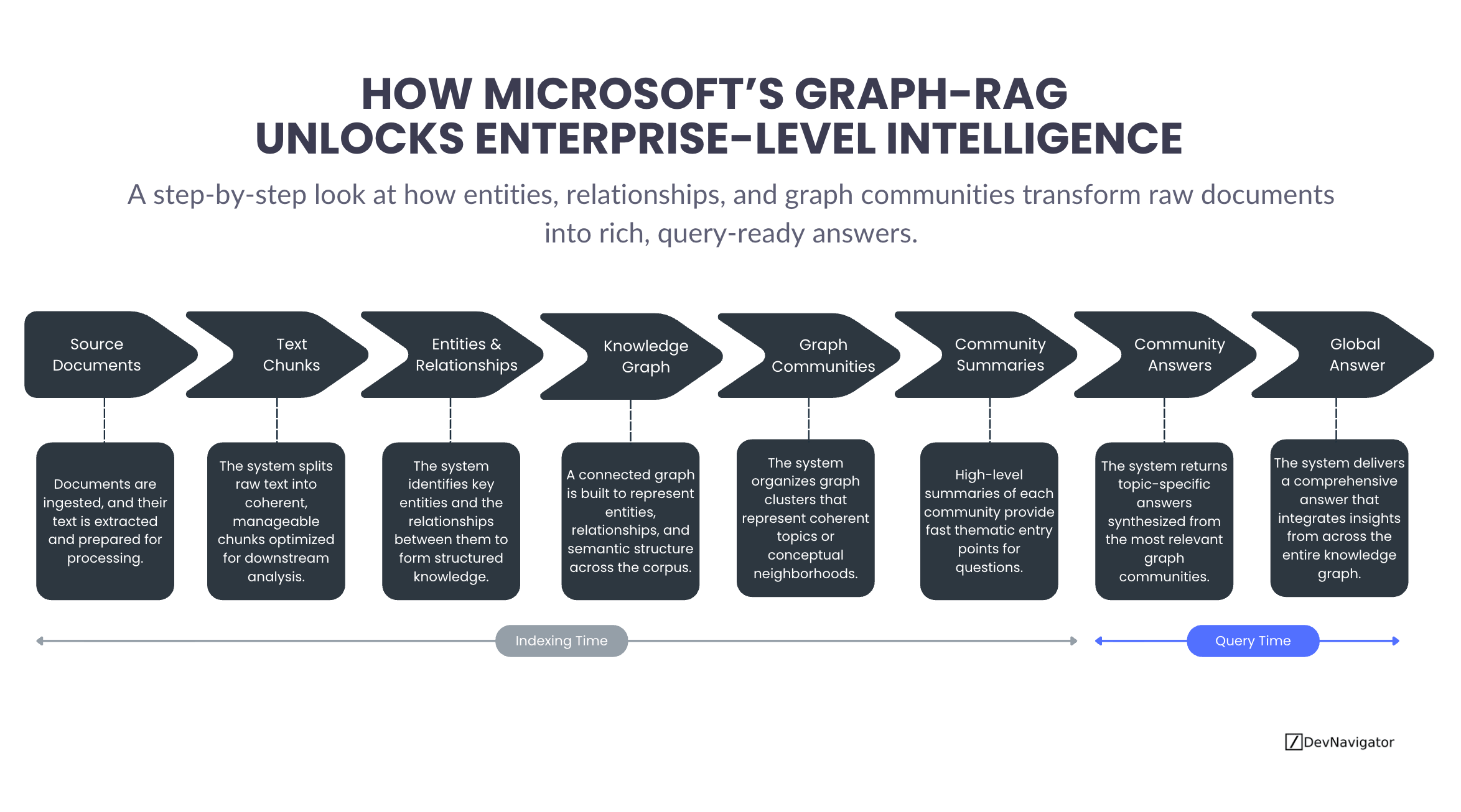 How Microsoft’s Graph-RAG Unlocks Enterprise-Level Intelligence