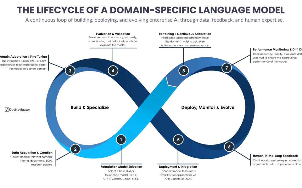 Domain-specific language models are no longer experimental tools. They are becoming core enterprise systems that influence decisions, automate workflows, and shape how organizations operate. Yet many initiatives fail because they treat these models as static artifacts rather than evolving capabilities. This article breaks down the full lifecycle of domain-specific language models, showing how enterprises move from foundation model selection to continuous improvement through feedback, monitoring, and retraining. When approached as a closed loop rather than a linear project, domain-specific language models become more accurate, compliant, and valuable over time.