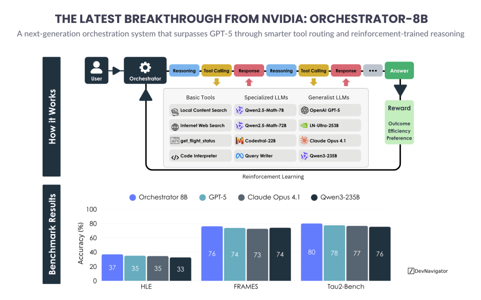The Latest Breakthrough from NVIDIA: Orchestrator-8B