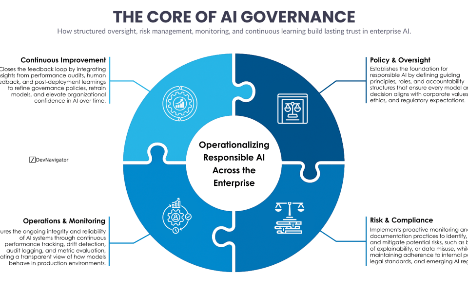 AI Governance has moved from a compliance checkbox to a defining capability for modern enterprises. As artificial intelligence systems increasingly influence decisions, workflows, and customer outcomes, organizations are realizing that trust is not created by models alone. It is created by structure. This article breaks down AI Governance into four practical pillars that allow enterprises to operationalize responsible AI at scale. Rather than treating governance as a blocker, this framework positions AI Governance as an enabler of speed, reliability, and long-term confidence across the business.