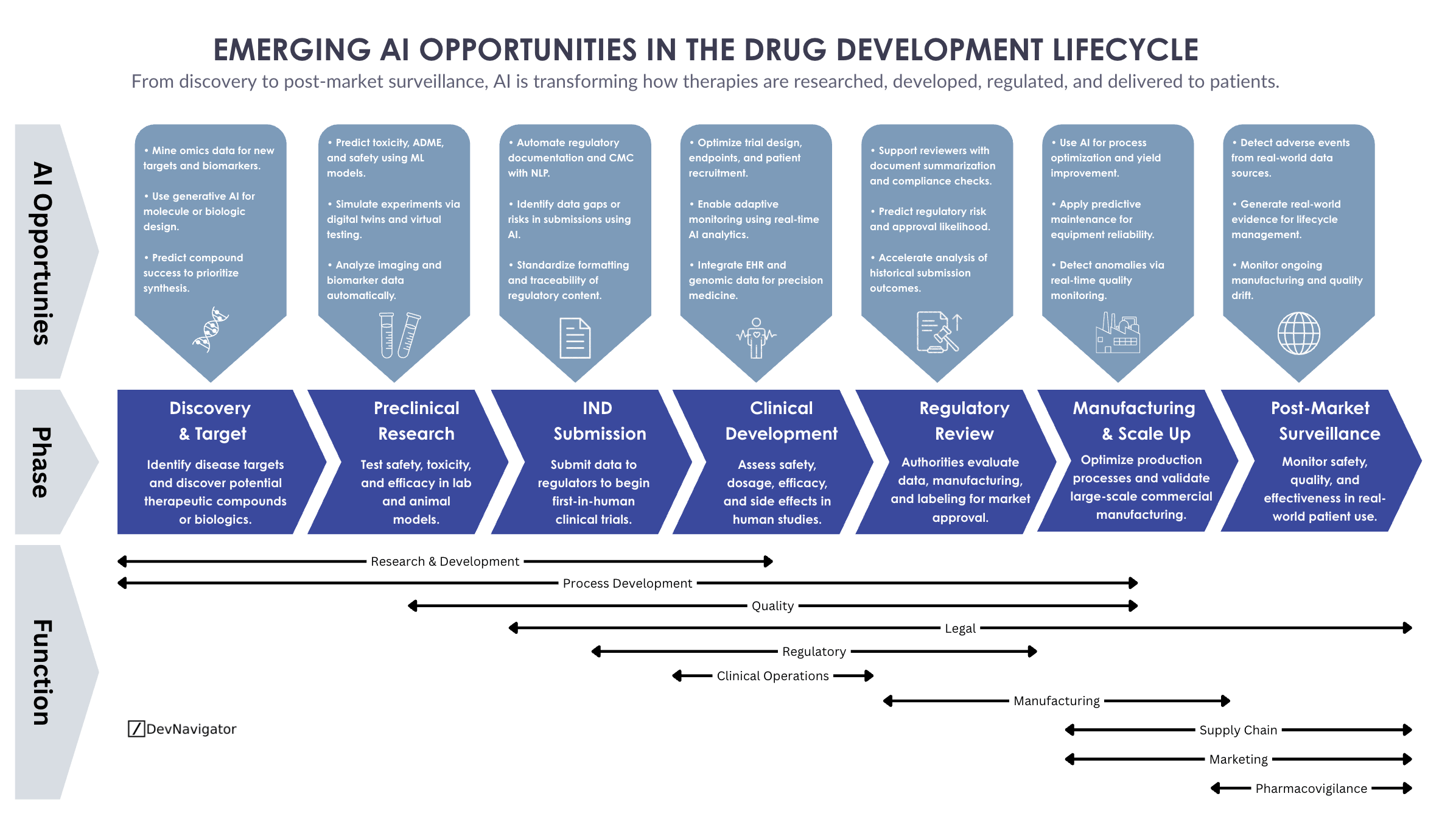 AI in drug development lifecycle is no longer experimental or speculative. It is becoming a practical, production-grade capability that influences how therapies are discovered, tested, approved, manufactured, and monitored. Across every phase, artificial intelligence is enabling teams to work faster, reduce uncertainty, and make better decisions using complex, high-dimensional data. From early discovery through post-market surveillance, AI in drug development lifecycle is helping pharmaceutical organizations move from reactive workflows to predictive, connected systems that ultimately improve patient outcomes.