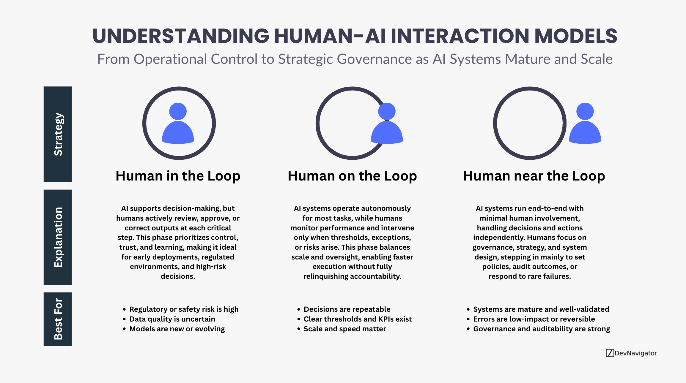 Understanding the 3 Human-AI Interaction Models and Responsible Automation