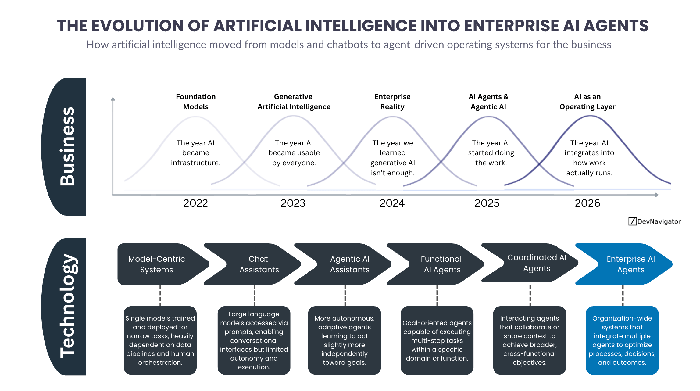 Enterprise AI Agents: The Last 5 Years of Artificial Intelligence Evolution