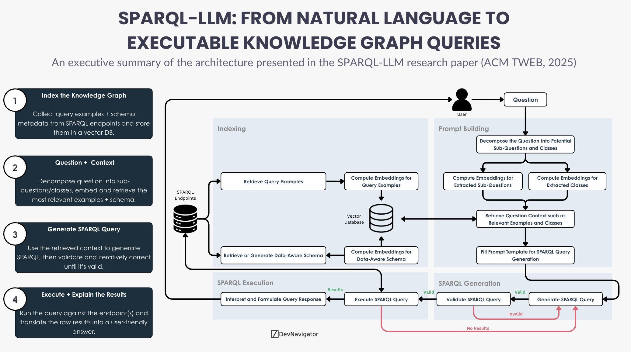SPARQL-LLM: From Natural Language to Executable Knowledge Graph Queries