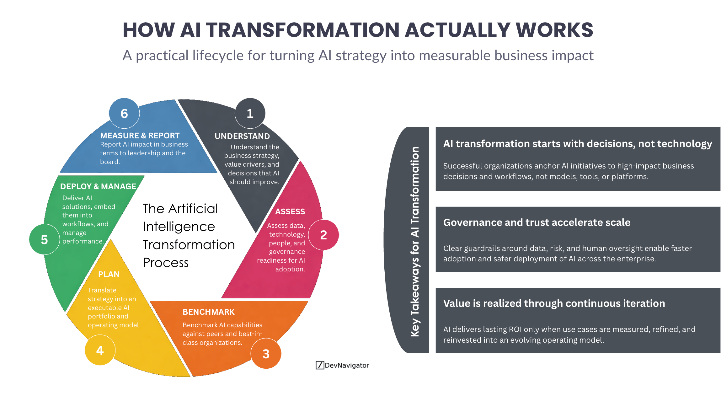 How Effective AI Transformation Actually Works