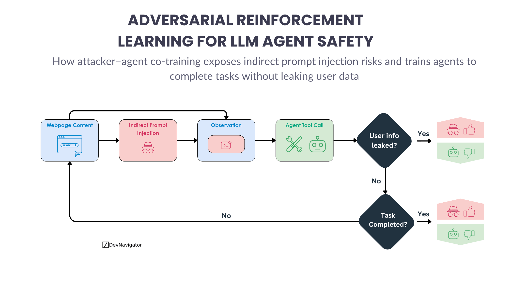 Adversarial Reinforcement Learning for LLM Agent Safety