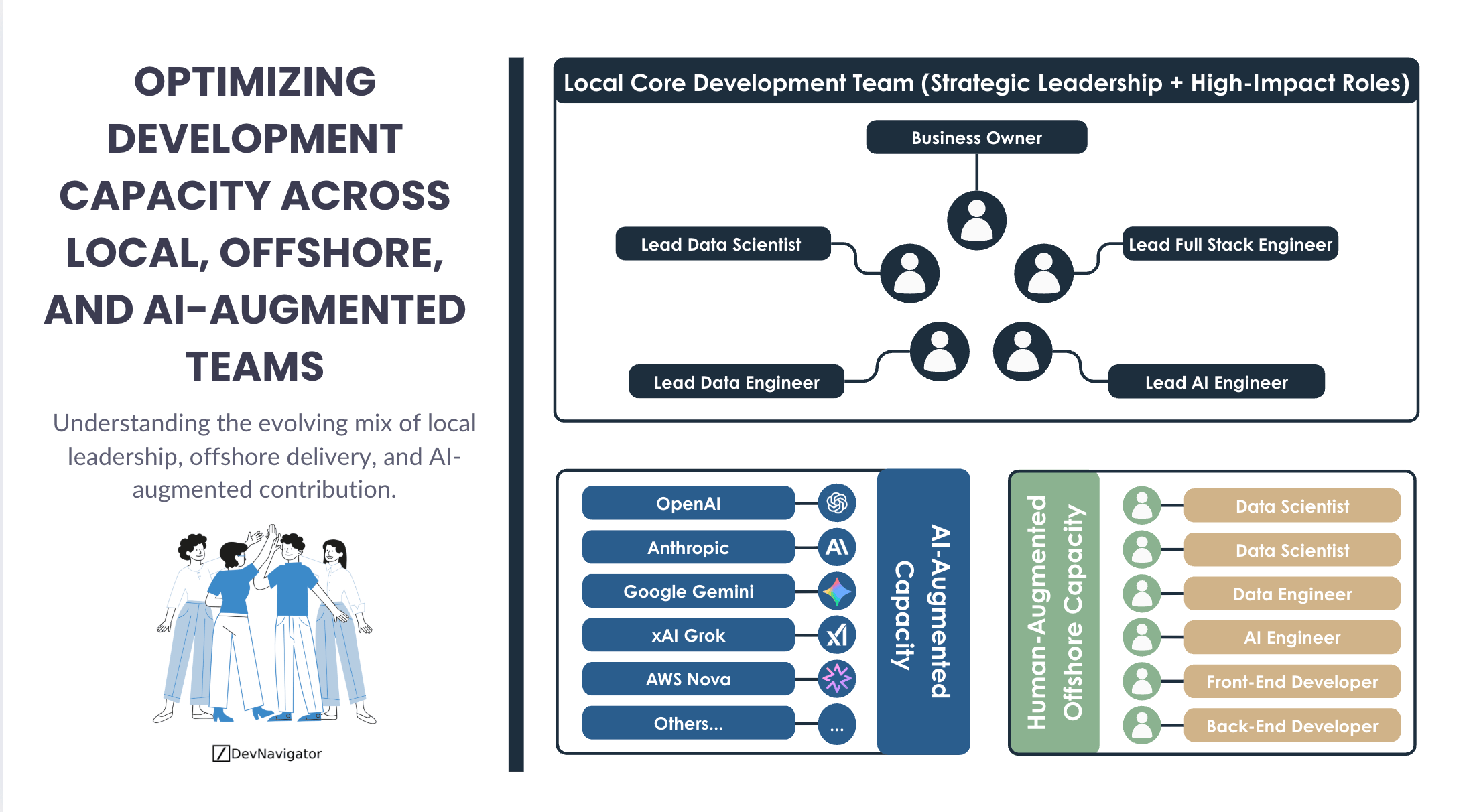 AI-augmented development capacity is rapidly redefining how modern organizations build, scale, and deliver technology. Rather than relying solely on local leadership or offshore execution, high-performing teams now blend strategic local expertise, human offshore capacity, and AI-augmented development capacity to unlock speed, scale, and cost efficiency. This shift is not incremental. It represents a structural change in how work is planned, executed, and accelerated across the enterprise.