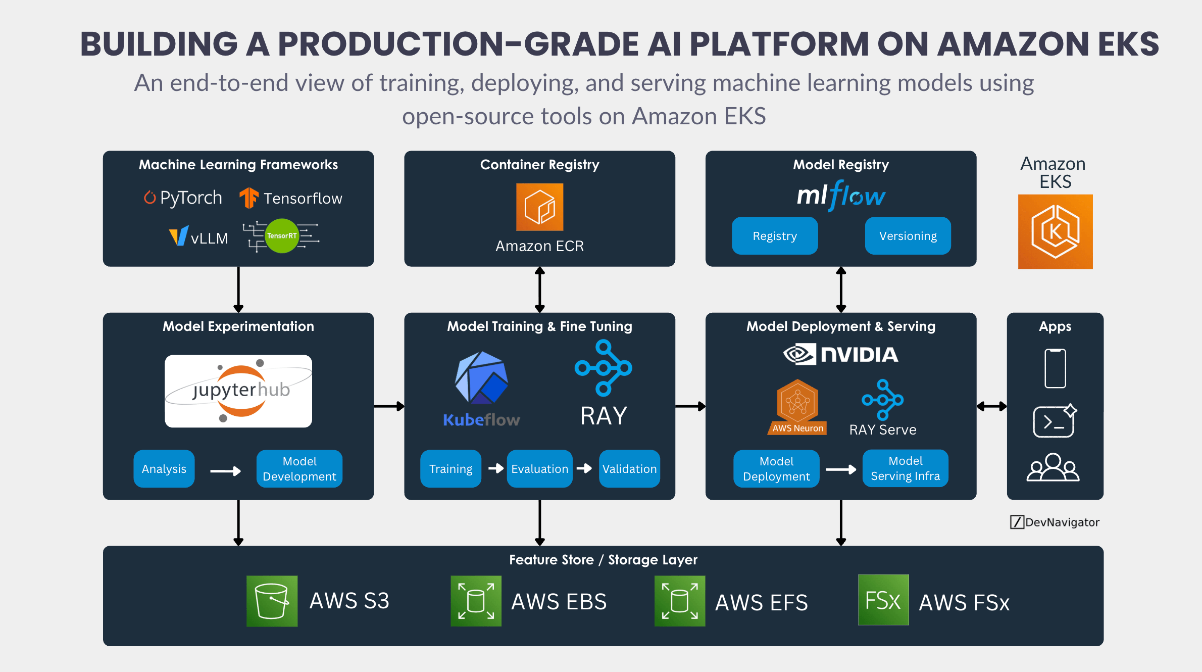Building a Scalable Production-Grade AI Platform on Amazon EKS