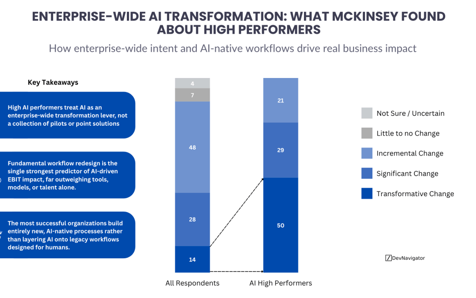 AI Transformation has moved past experimentation. For most organizations, the question is no longer whether to use AI, but whether it will meaningfully change how the business operates. A recent McKinsey study makes one point unmistakably clear: high AI performers approach transformation very differently from everyone else. Their advantage does not come from better models, bigger budgets, or more pilots. It comes from how deeply they are willing to redesign the organization around AI.