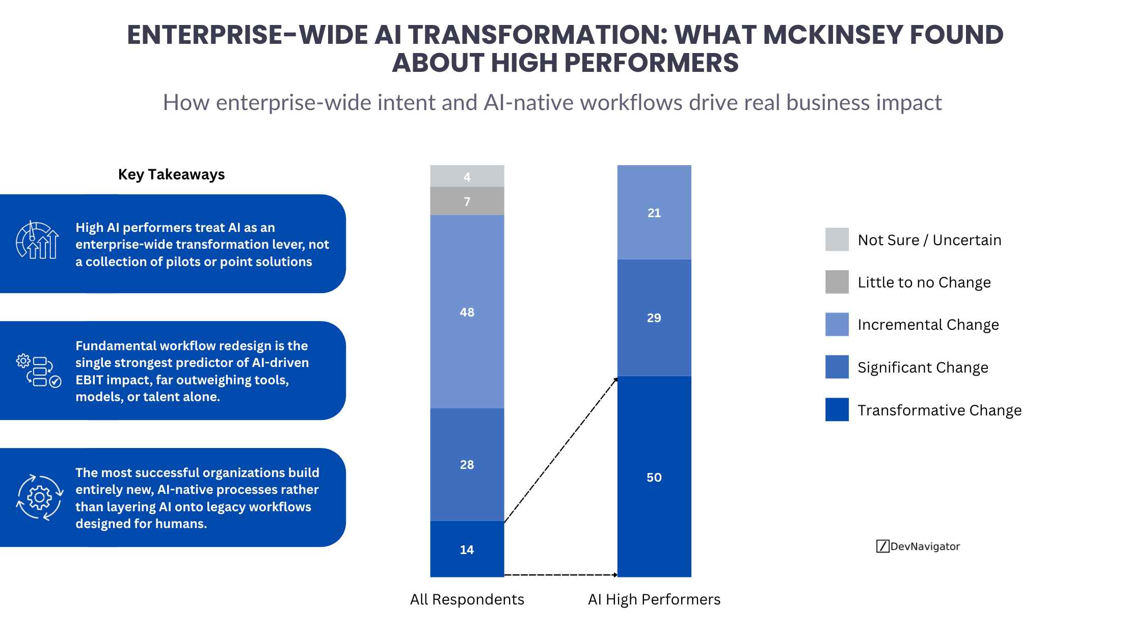 Enterprise-Wide AI Transformation: What McKinsey Found About High Performers