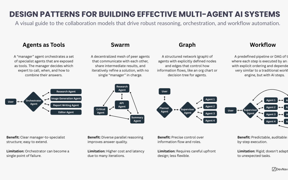 Multi-agent AI systems are rapidly moving from experimental prototypes into real business workflows. As organizations deploy multiple agents to reason, plan, and execute tasks autonomously, architecture becomes the deciding factor between systems that scale and those that collapse under complexity. Multi-Agent AI Design Patterns provide the structural foundation for how agents collaborate, exchange information, and deliver value. This article explores four essential patterns: Agents as Tools, Swarm, Graph, and Workflow, explaining where each excels, where it breaks down, and how advanced teams combine them to build resilient, production-grade AI systems.
