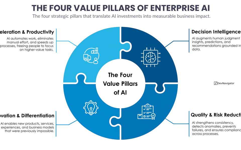 The Four Value Pillars of Enterprise AI
