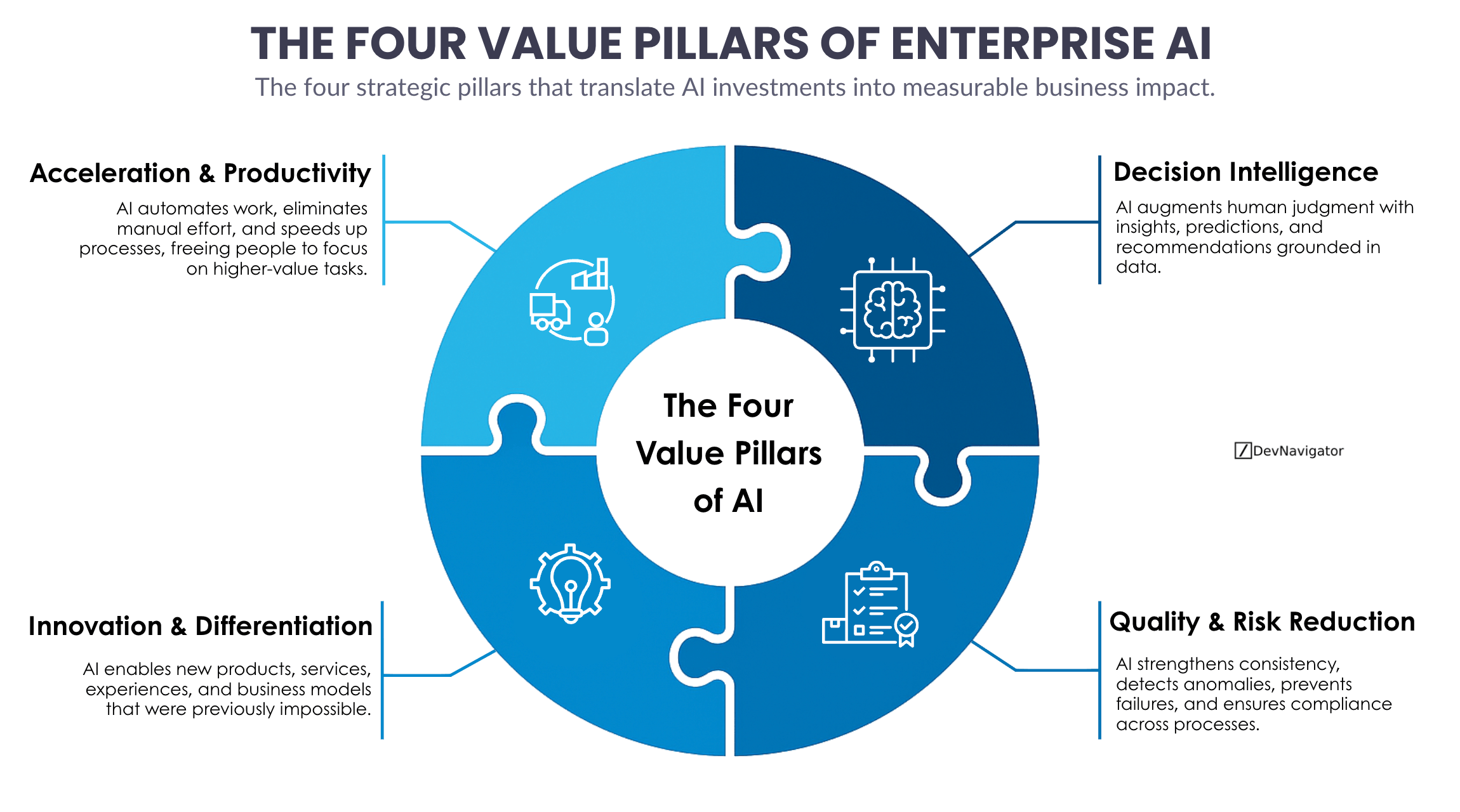 The Four Value Pillars of Enterprise AI