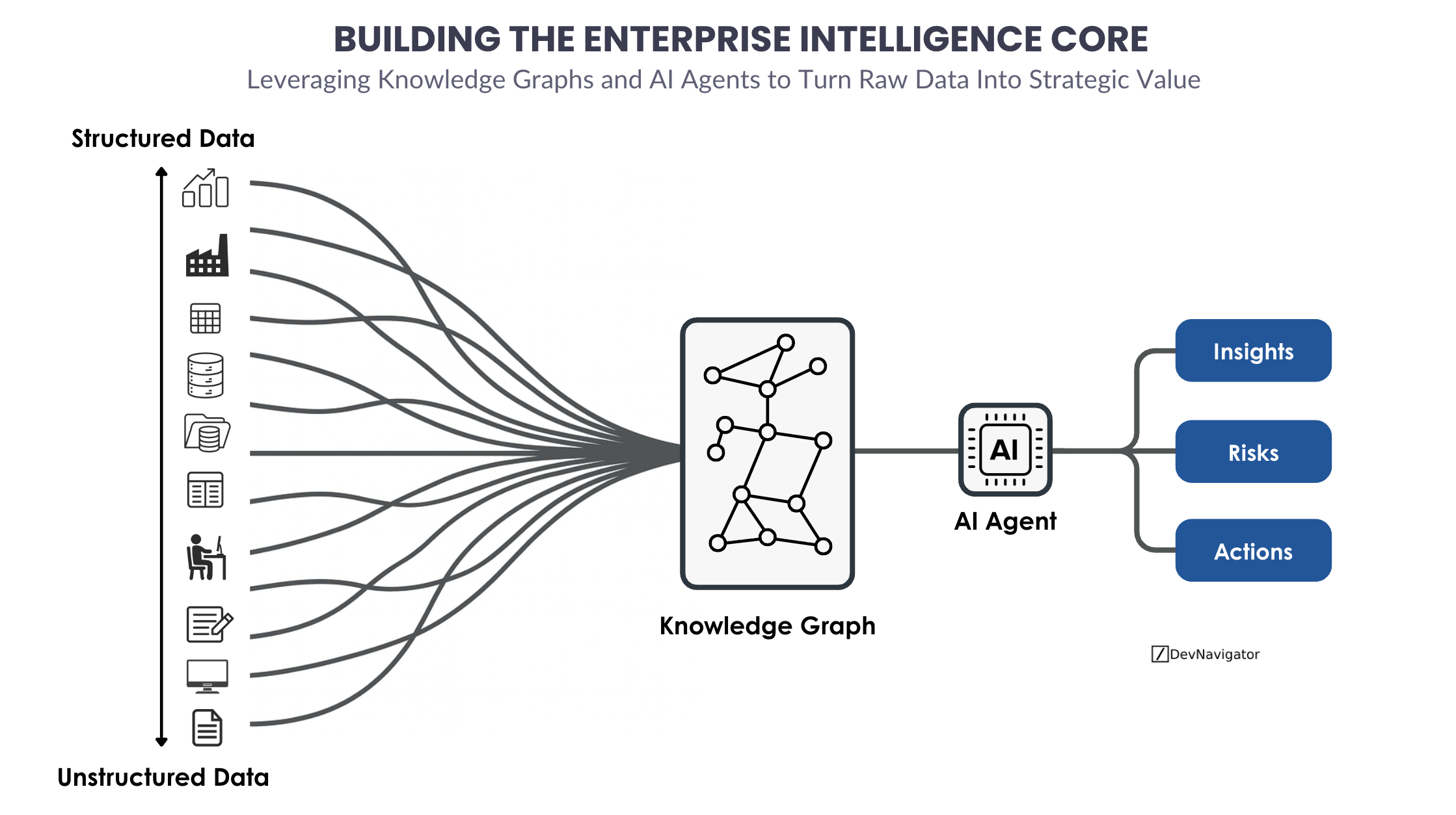 Building the Enterprise Intelligence Core with Knowledge Graphs