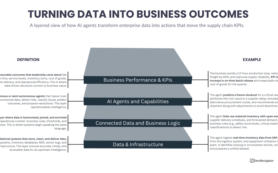 AI Agents in Supply Chain are no longer experimental tools reserved for analytics teams. They are becoming the connective tissue between enterprise data, operational decision-making, and measurable business performance. Yet many organizations struggle to realize value because they focus on models instead of the full system required to support them. This article breaks down a four-layer AI value stack, from data infrastructure to business KPIs, showing how AI Agents in Supply Chain create tangible outcomes such as reduced downtime, lower logistics costs, and improved service levels when each layer is built intentionally and in sequence.