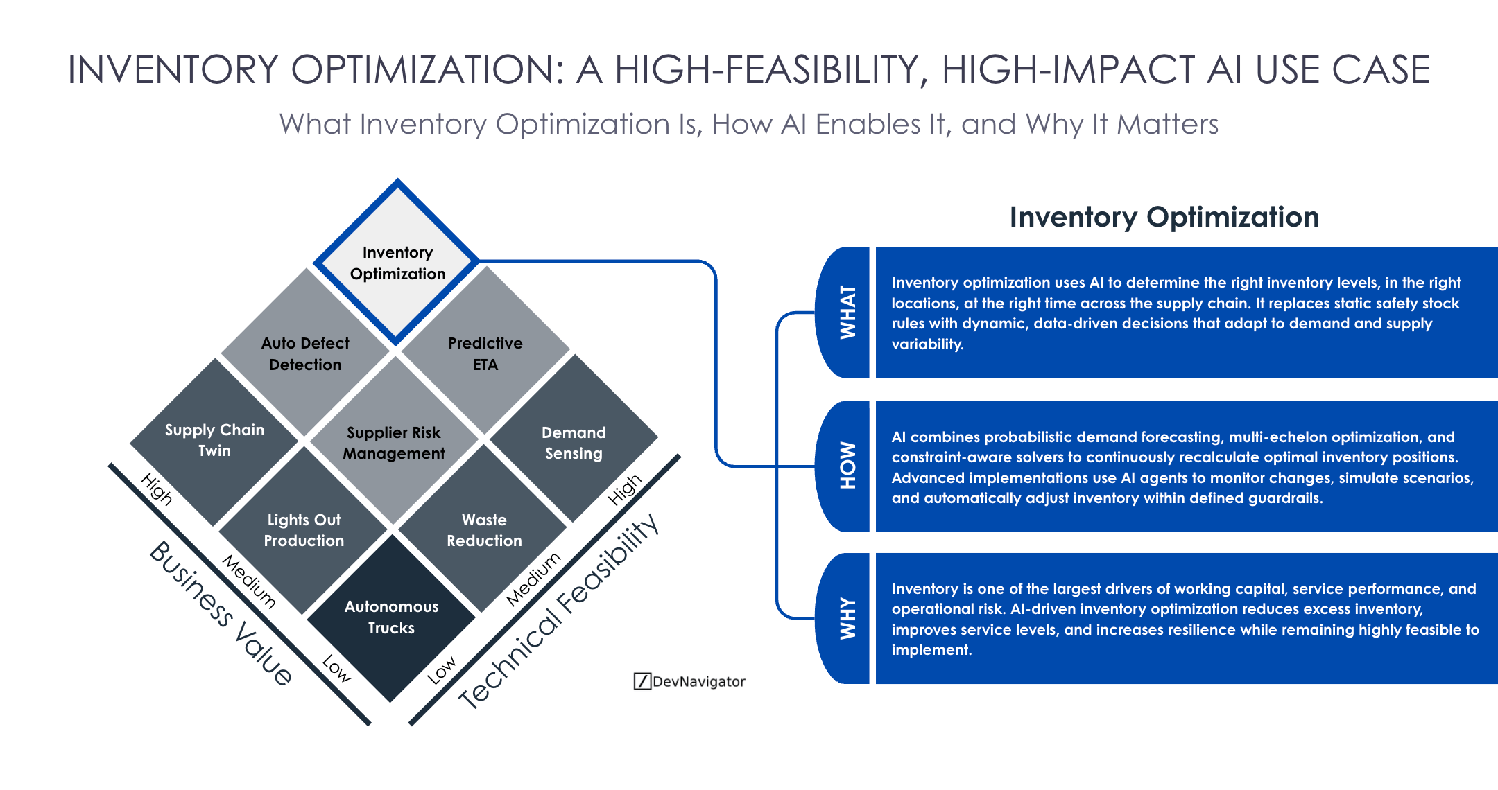 Inventory Optimization: The Powerful High-Feasibility, High-Impact AI Supply Chain Use Case