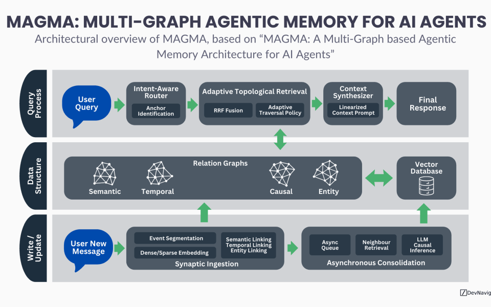 Multi-Graph Agentic Memory represents a fundamental shift in how AI agents store, retrieve, and reason over long-term information. Rather than relying on flat vector similarity or monolithic memory buffers, this architecture structures memory across semantic, temporal, causal, and entity dimensions, allowing agents to retrieve information in ways that align with human reasoning. This article explains the MAGMA architecture shown in the infographic, based on the research paper “MAGMA: A Multi-Graph based Agentic Memory Architecture for AI Agents”, and explores why Multi-Graph Agentic Memory enables more accurate, interpretable, and scalable agent behavior.