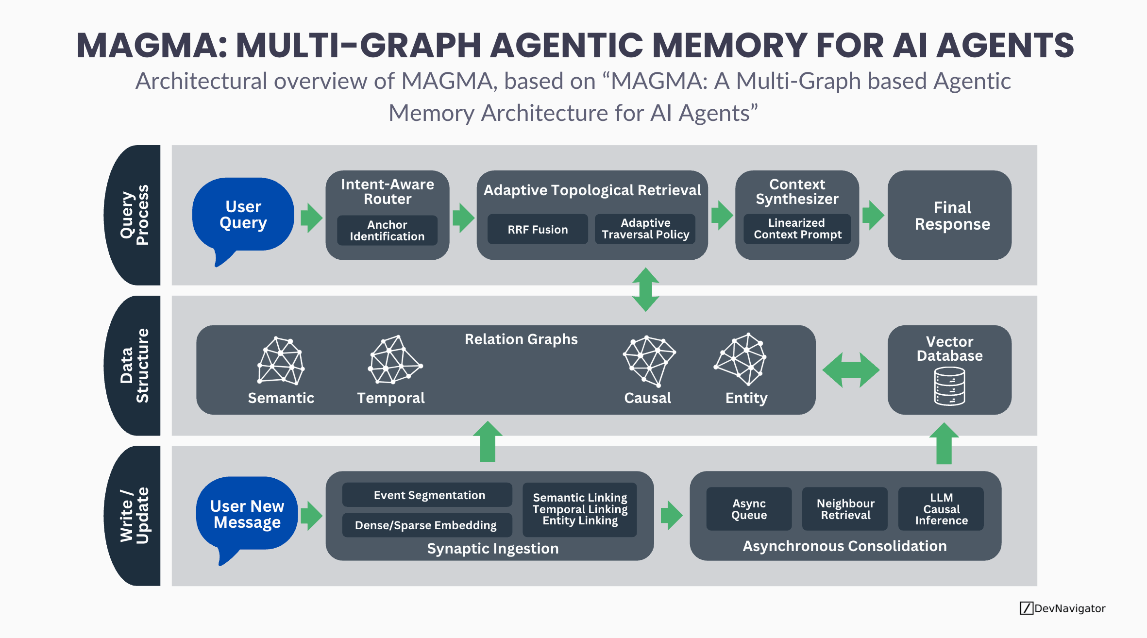 Multi-Graph Agentic Memory: Why This Powerful Architecture Changes How AI Agents Reason