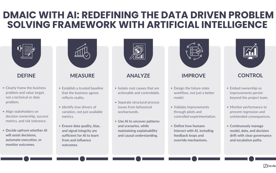 DMAIC has long been the backbone of Lean Six Sigma and operational excellence. But as artificial intelligence becomes embedded in daily work, DMAIC with AI is evolving from a static problem-solving tool into a dynamic decision framework. Rather than replacing Lean discipline, AI strengthens it by improving how problems are defined, measured, analyzed, improved, and controlled at scale. This article explains how DMAIC with AI changes each phase of continuous improvement, why many initiatives fail when AI is introduced incorrectly, and what leaders must do to unlock sustainable value.
