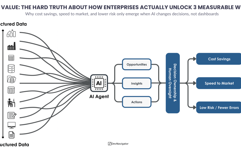 AI value in the enterprise is often discussed in abstract terms like innovation, intelligence, or transformation. In practice, executives care about far more concrete outcomes. Does AI reduce cost, accelerate delivery, or lower operational risk? The uncomfortable truth is that AI value does not come from models, platforms, or pilots alone. It emerges when AI is embedded into real decision-making, governed by clear ownership, and paired with human oversight. This article breaks down how AI value is actually created and why leadership, not data science, determines whether those outcomes materialize.