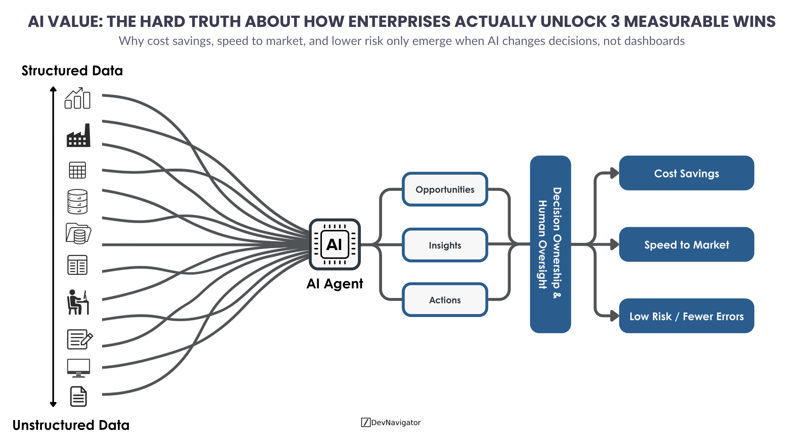 AI Value: The Hard Truth About How Enterprises Actually Unlock 3 Measurable Wins