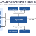 As organizations scale, data complexity grows faster than human capacity to manage it. OpenAI’s internal experience shows that traditional dashboards, SQL-heavy workflows, and centralized analytics teams are no longer sufficient. The Enterprise Data Agent represents a shift in how organizations interact with data, moving from static reporting to dynamic, conversational analysis grounded in institutional knowledge. This article breaks down how OpenAI designed its Enterprise Data Agent, why it works, and what leaders can learn from its architecture, context strategy, and governance model. The goal is not automation for its own sake, but faster, more reliable decisions without sacrificing trust, security, or accuracy.