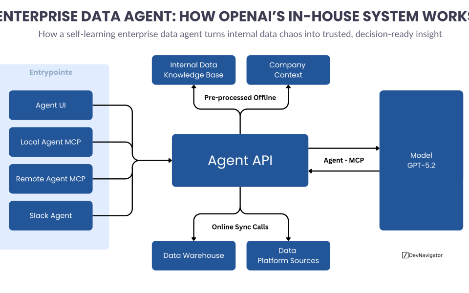 As organizations scale, data complexity grows faster than human capacity to manage it. OpenAI’s internal experience shows that traditional dashboards, SQL-heavy workflows, and centralized analytics teams are no longer sufficient. The Enterprise Data Agent represents a shift in how organizations interact with data, moving from static reporting to dynamic, conversational analysis grounded in institutional knowledge. This article breaks down how OpenAI designed its Enterprise Data Agent, why it works, and what leaders can learn from its architecture, context strategy, and governance model. The goal is not automation for its own sake, but faster, more reliable decisions without sacrificing trust, security, or accuracy.