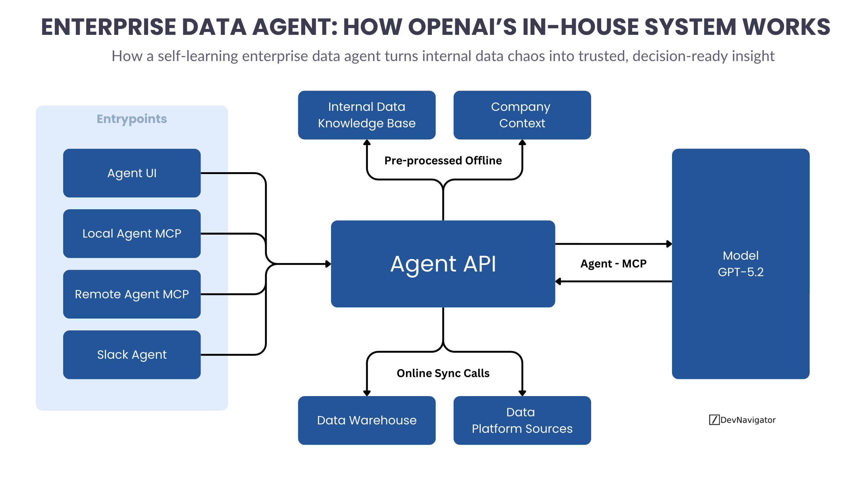 Enterprise Data Agent: 7 Powerful Lessons from OpenAI’s In-House System