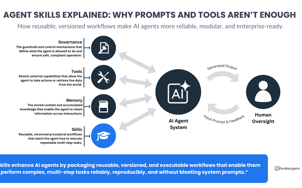 AI Agent Skills represent a structural shift in how modern AI systems are designed. While system prompts define behavior and tools enable external actions, neither is sufficient for managing complex, repeatable workflows at scale. AI Agent Skills fill this architectural gap by packaging instructions, scripts, and assets into reusable, versioned modules that can be mounted and executed when needed. This article explains why AI Agent Skills matter, how they differ from prompts and tools, and why they are becoming foundational for enterprise AI architecture.