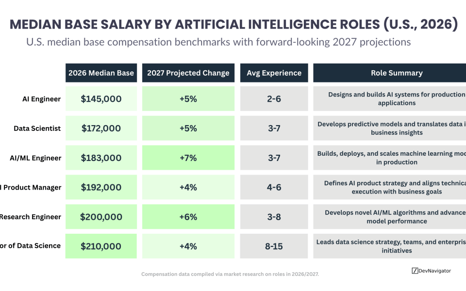 AI Salary Trends in 2026 reveal a clear hierarchy in how the U.S. market values artificial intelligence talent. From AI Engineers to Directors of Data Science, median base compensation reflects both technical depth and strategic influence, especially as AI application grows across the economy. While growth projections for 2027 remain moderate, demand for production-ready AI expertise continues to support strong salary positioning. This analysis breaks down what AI Salary Trends mean for engineers, product leaders, researchers, and executives navigating the evolving AI labor market.