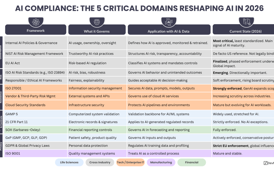 AI compliance is entering a new phase in 2026. What was once treated as a legal or security afterthought is now shaping how organizations design, deploy, and scale AI itself. As AI systems move closer to regulated decisions, financial reporting, and core operations, compliance expectations are converging across industries. This article breaks down AI compliance into five practical domains that reflect how AI is actually governed today. Rather than listing regulations in isolation, it presents a layered view of AI compliance that mirrors real enterprise workflows, highlighting where scrutiny is highest, where standards are still emerging, and why governance maturity has become a competitive advantage.