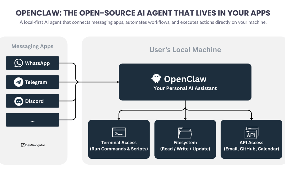 The OpenClaw AI Agent represents a new category of personal automation tools that move beyond traditional chatbots. Instead of only answering questions, the OpenClaw AI Agent can execute real actions on a user’s machine by connecting messaging platforms, system tools, and external APIs. This local-first design allows users to interact with an AI assistant through familiar messaging apps while maintaining control over their data and environment. In this architecture, the OpenClaw AI Agent acts as a bridge between communication channels and local system capabilities. Messages received through apps such as WhatsApp, Telegram, or Discord are interpreted by the AI, which can then trigger actions through terminal commands, filesystem operations, or external APIs. The result is a flexible automation system capable of handling development tasks, personal workflows, and integrations without relying entirely on cloud infrastructure.