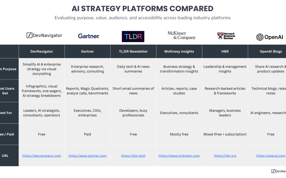 AI Strategy Platforms Compared is no longer just a theoretical exercise. As organizations invest heavily in AI, knowing where to get insights, frameworks, and guidance has become critical. Some platforms focus on deep enterprise research, others on fast-moving updates, while a few are redefining how strategy is communicated entirely. This comparison explores six leading platforms and highlights how each contributes to the broader AI ecosystem, helping you decide where to spend your time and attention.