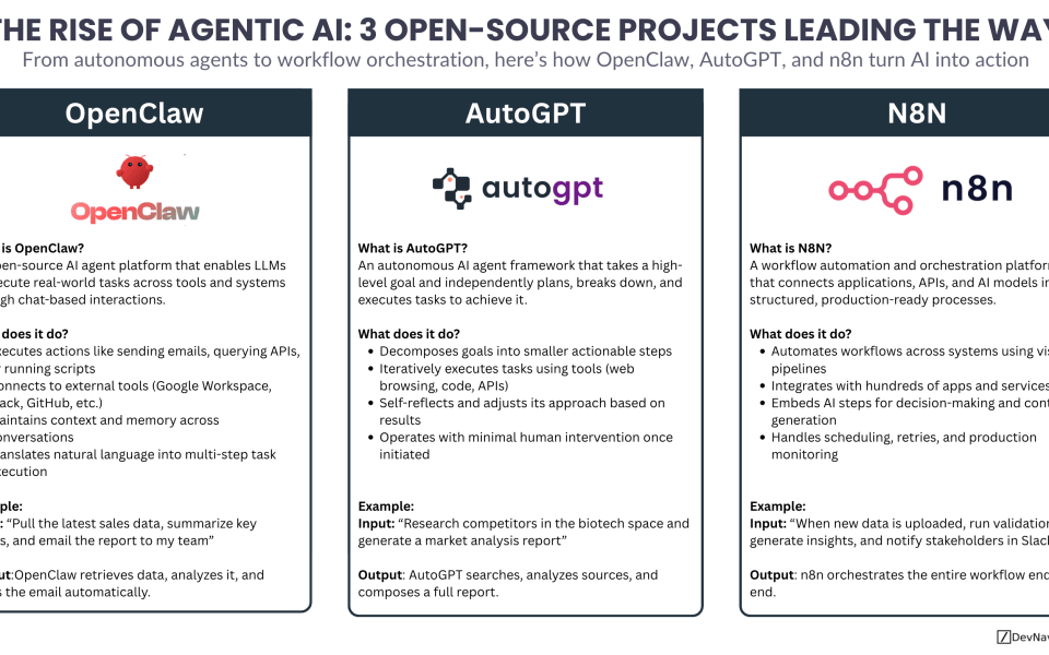 The rise of Agentic AI Open Source projects is reshaping how organizations and individuals use artificial intelligence. Instead of limiting AI to generating text or insights, these systems enable models to take action, interact with tools, and execute workflows. Three standout examples leading this shift are OpenClaw, AutoGPT, and n8n. Each represents a different layer of the agent ecosystem. OpenClaw focuses on local-first personal agents that execute tasks through messaging interfaces. AutoGPT pushes toward autonomous agents that plan and execute multi-step objectives. n8n brings structured workflow orchestration, enabling production-ready automation across systems. Together, these Agentic AI Open Source tools illustrate a broader transition from passive AI to active systems that can operate across environments, integrate with APIs, and deliver real outcomes.