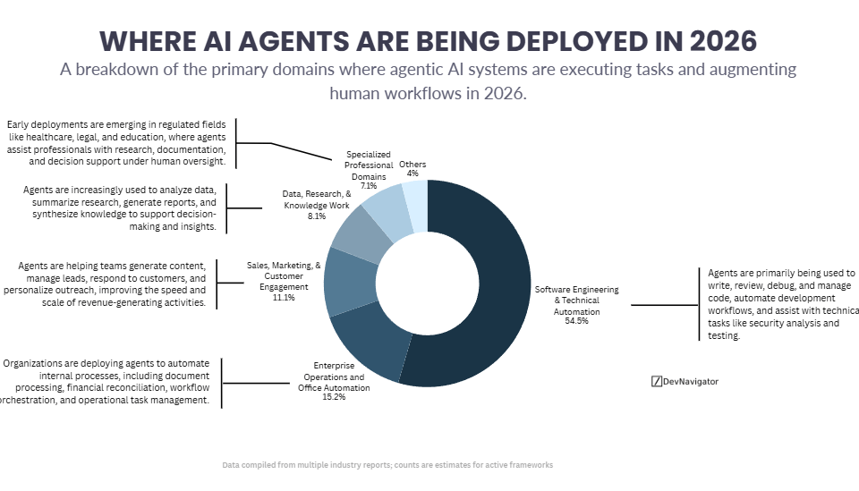 Agentic AI deployment in 2026 is beginning to reveal a clear pattern. While AI agents are often discussed as a general-purpose technology capable of transforming every industry, the reality is more focused. Most real-world usage is concentrated in a few specific domains where agents can reliably execute tasks, integrate with digital systems, and deliver measurable productivity gains. The largest share of agentic AI deployment is happening in software engineering, where agents assist with coding, debugging, and technical workflows. From there, adoption expands outward into enterprise operations, customer-facing functions, and knowledge work. Smaller but growing deployments are appearing in professional fields such as healthcare, legal services, and education. Understanding where agentic AI deployment is occurring today provides an important signal for where the technology will expand next. The distribution highlights both the strengths of current AI agents and the practical constraints organizations face when integrating autonomous systems into real-world workflows.