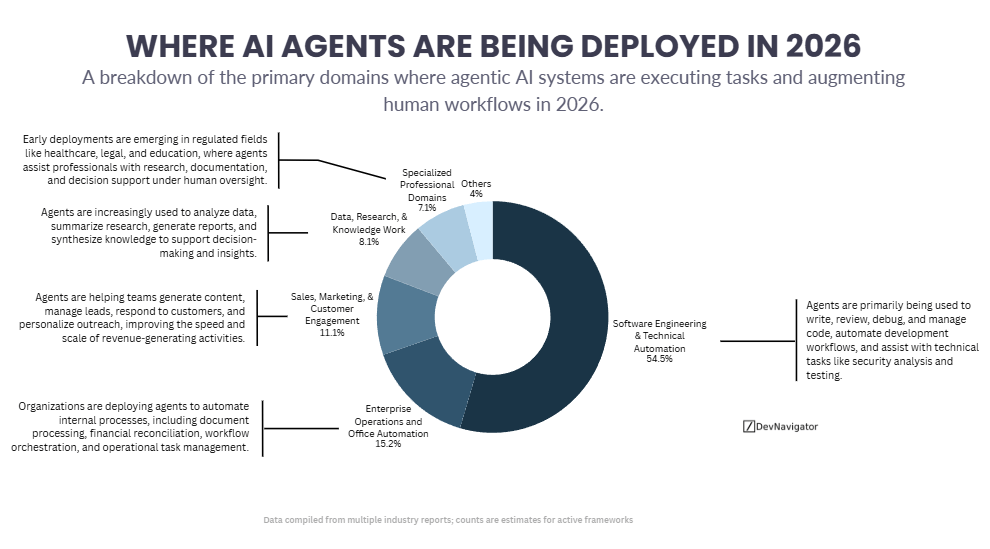 Agentic AI Deployment in 2026: 5 Domains Where AI Agents Are Effectively Transforming Work