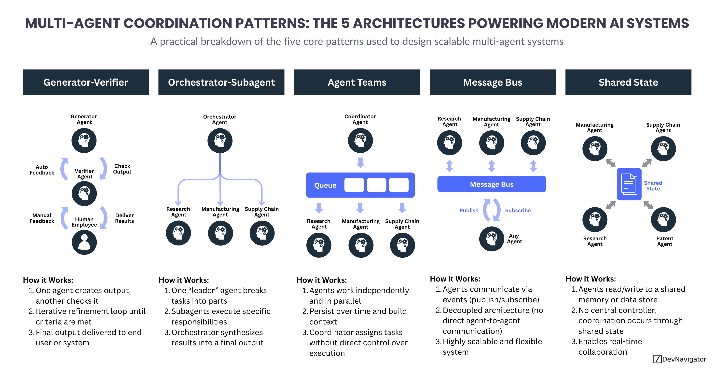 As AI systems evolve from single-model applications into complex ecosystems, multi-agent coordination patterns have become foundational to scalability and performance. These patterns define how agents collaborate, divide tasks, and share information across systems. From tightly controlled orchestrations to decentralized communication models, each approach offers distinct advantages depending on the use case. This article explores five key multi-agent coordination patterns and explains how they enable more flexible, resilient, and scalable AI systems.