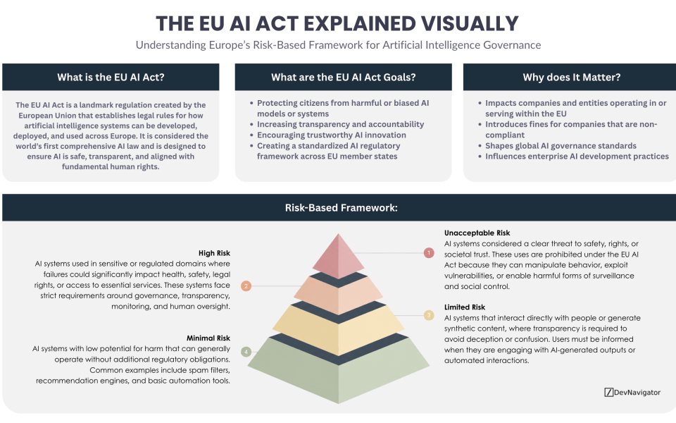 The EU AI Act is rapidly becoming one of the most important regulatory frameworks shaping the future of artificial intelligence. Designed by the European Union, the EU AI Act introduces a risk-based approach that categorizes AI systems according to their potential impact on safety, rights, and society. While many organizations associate AI regulation with compliance burdens, the EU AI Act is also creating clearer expectations for responsible AI development, governance, and transparency. For enterprise leaders, developers, and data science teams, understanding the EU AI Act is no longer optional. Even companies outside Europe may be affected if their AI systems are used within the EU market. This visual guide breaks down the four major risk categories and explains why the EU AI Act is influencing global AI strategy far beyond Europe itself. For enterprise leaders, developers, and data science teams, understanding the EU AI Act is no longer optional. Even companies outside Europe may be affected if their AI systems are used within the EU market. This visual guide breaks down the four major risk categories and explains why the EU AI Act is influencing global AI strategy far beyond Europe itself.